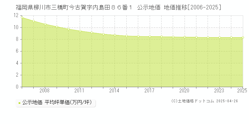 福岡県柳川市三橋町今古賀字内島田８６番１ 公示地価 地価推移[2006-2025]