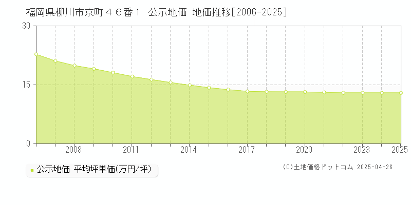 福岡県柳川市京町４６番１ 公示地価 地価推移[2006-2025]