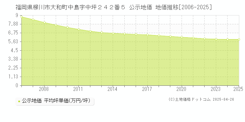 福岡県柳川市大和町中島字中坪２４２番５ 公示地価 地価推移[2006-2025]