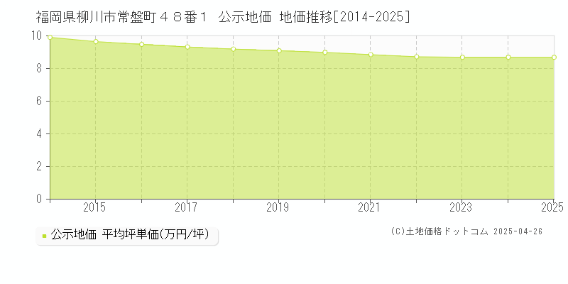 福岡県柳川市常盤町４８番１ 公示地価 地価推移[2014-2025]