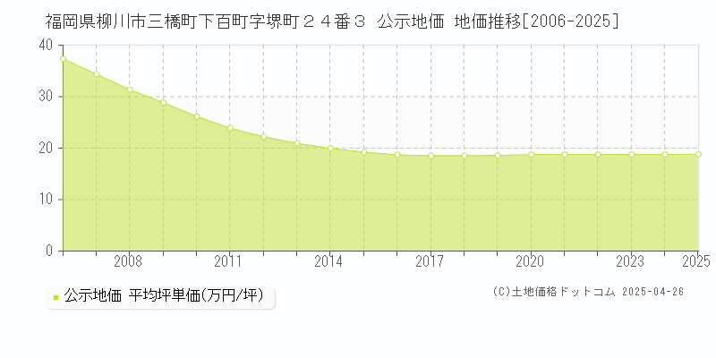 福岡県柳川市三橋町下百町字堺町２４番３ 公示地価 地価推移[2006-2025]