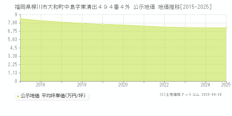 福岡県柳川市大和町中島字東清出４９４番４外 公示地価 地価推移[2015-2025]