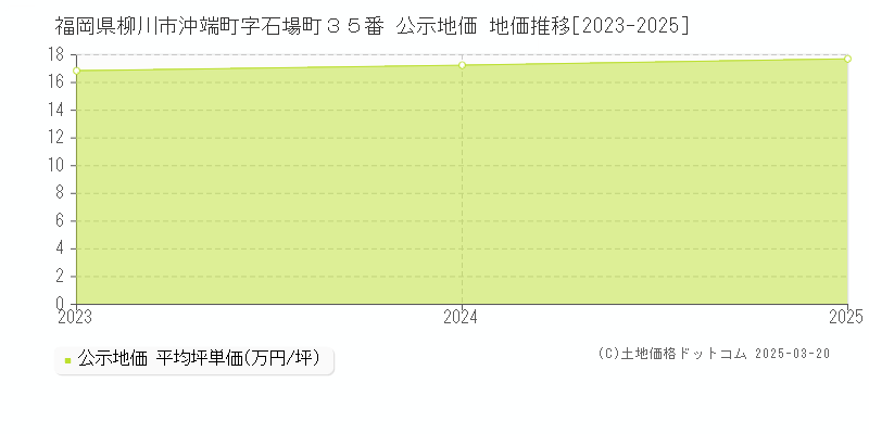 福岡県柳川市沖端町字石場町３５番 公示地価 地価推移[2023-2025]