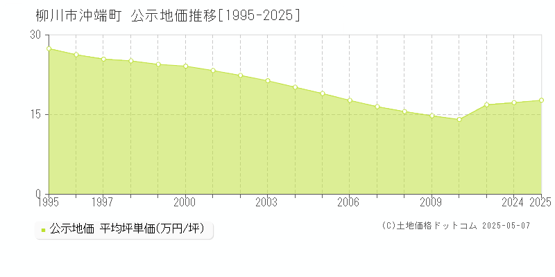 沖端町(柳川市)の公示地価推移グラフ(坪単価)[1995-2025年]