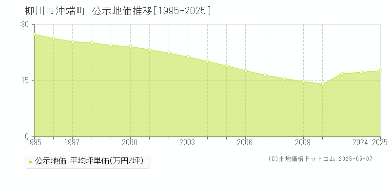 柳川市沖端町の地価公示推移グラフ 