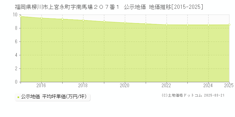福岡県柳川市上宮永町字南馬場２０７番１ 公示地価 地価推移[2015-2025]