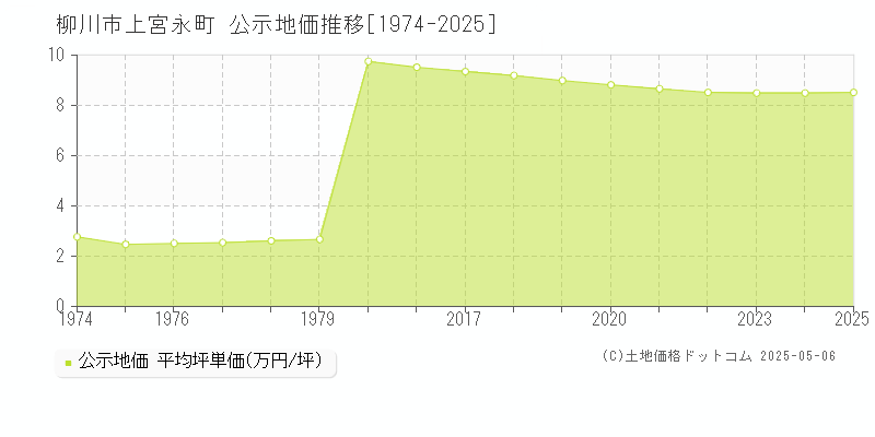 上宮永町(柳川市)の公示地価推移グラフ(坪単価)[1974-2025年]