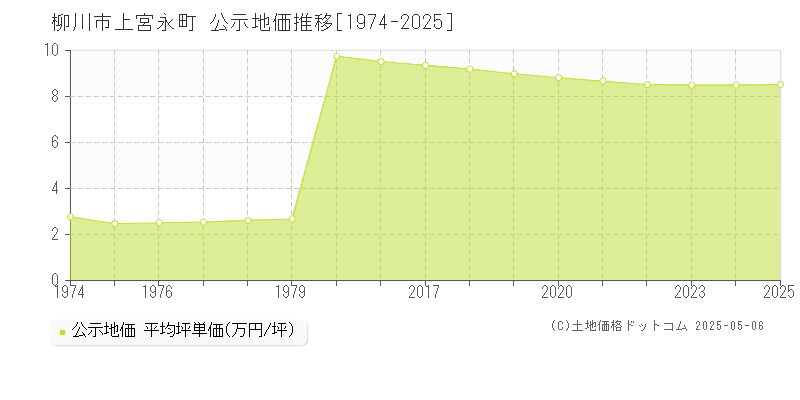 柳川市上宮永町の地価公示推移グラフ 