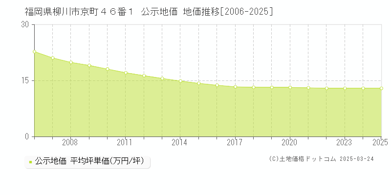 福岡県柳川市京町４６番１ 公示地価 地価推移[2006-2025]