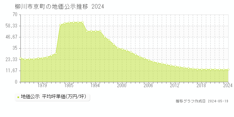 柳川市京町の地価公示推移グラフ 