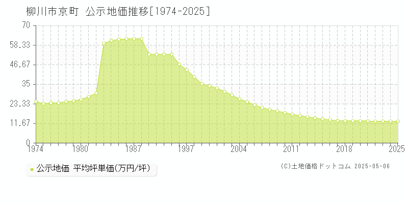 京町(柳川市)の公示地価推移グラフ(坪単価)[1974-2025年]
