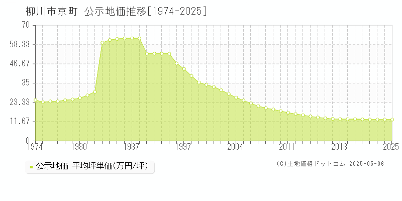 柳川市京町の地価公示推移グラフ 