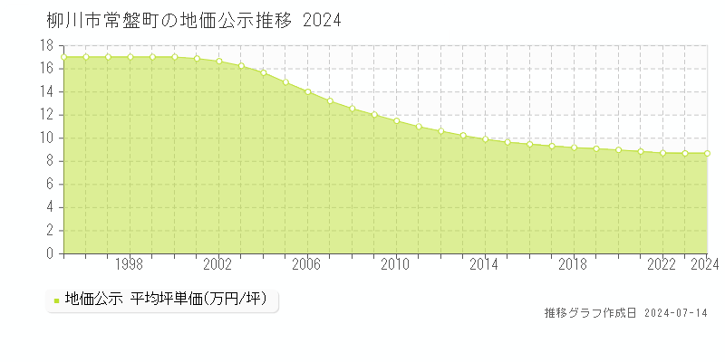 柳川市常盤町の地価公示推移グラフ 