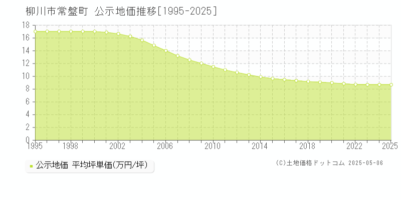 常盤町(柳川市)の公示地価推移グラフ(坪単価)[1995-2025年]