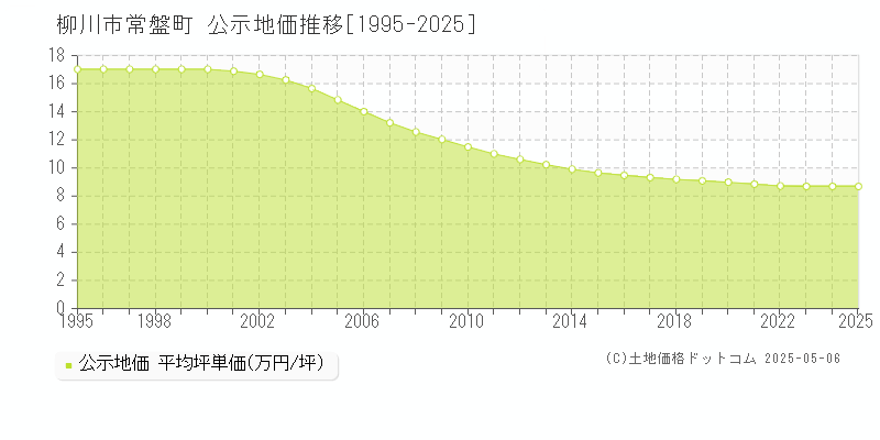 柳川市常盤町の地価公示推移グラフ 