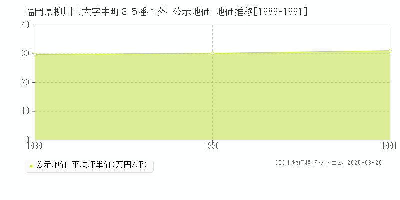 福岡県柳川市大字中町３５番１外 公示地価 地価推移[1989-1991]