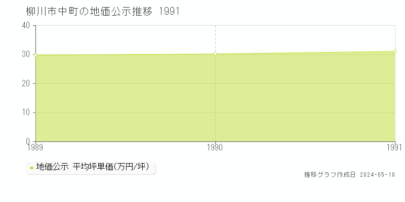 柳川市中町の地価公示推移グラフ 