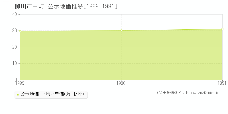 中町(柳川市)の公示地価推移グラフ(坪単価)[1989-1991年]
