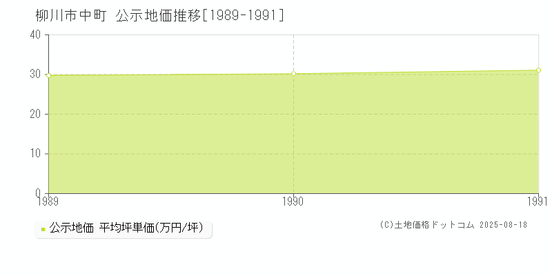 柳川市中町の地価公示推移グラフ 