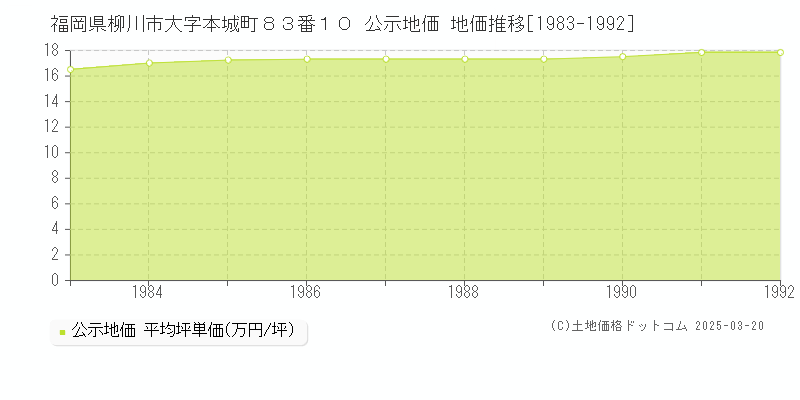 福岡県柳川市大字本城町８３番１０ 公示地価 地価推移[1983-1992]