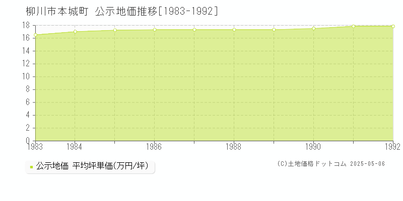 本城町(柳川市)の公示地価推移グラフ(坪単価)[1983-1992年]