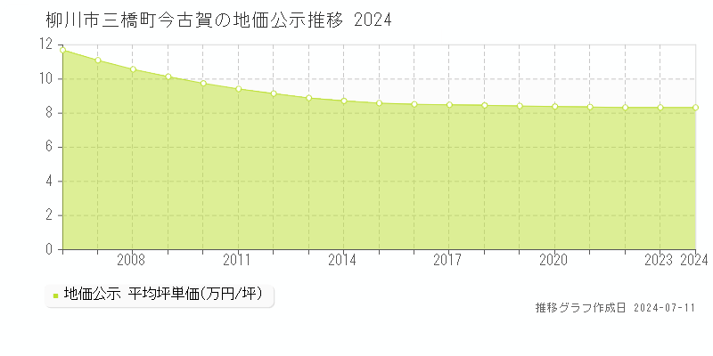柳川市三橋町今古賀の地価公示推移グラフ 