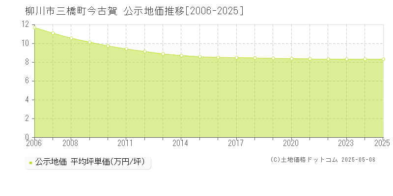 三橋町今古賀(柳川市)の公示地価推移グラフ(坪単価)[2006-2025年]