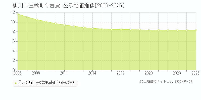 柳川市三橋町今古賀の地価公示推移グラフ 