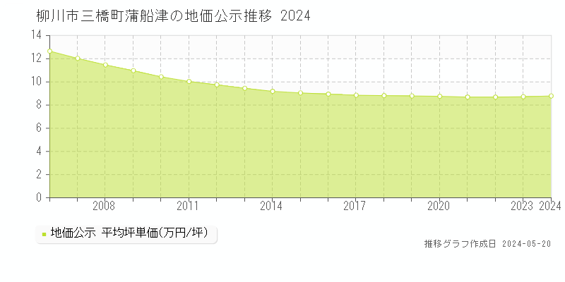 柳川市三橋町蒲船津の地価公示推移グラフ 