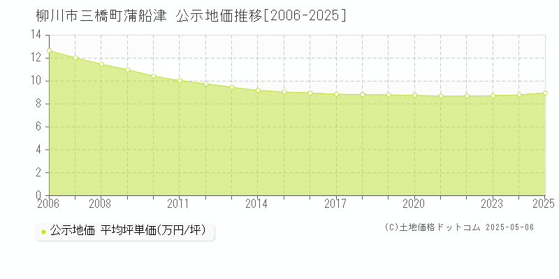 三橋町蒲船津(柳川市)の公示地価推移グラフ(坪単価)[2006-2025年]