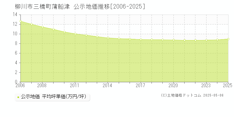 柳川市三橋町蒲船津の地価公示推移グラフ 