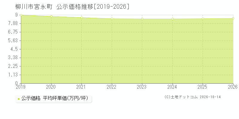 柳川市宮永町の公示価格推移グラフ(坪単価)[2019-2026年]