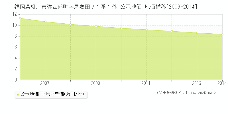 福岡県柳川市弥四郎町字屋敷田７１番１外 公示地価 地価推移[2006-2014]