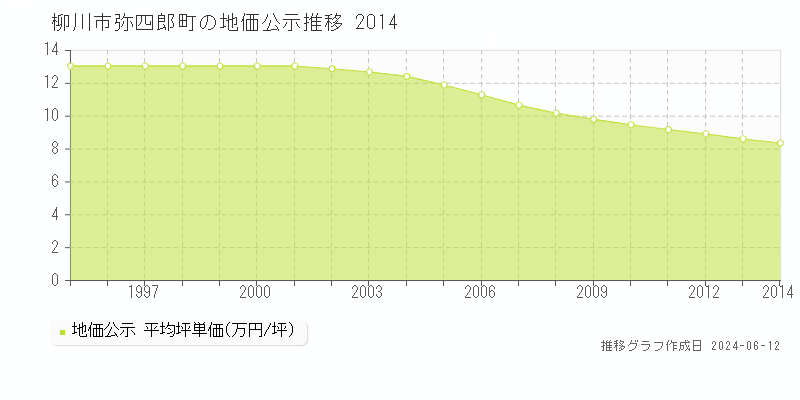 柳川市弥四郎町の地価公示推移グラフ 