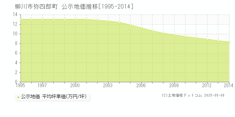 弥四郎町(柳川市)の公示地価推移グラフ(坪単価)[1995-2014年]