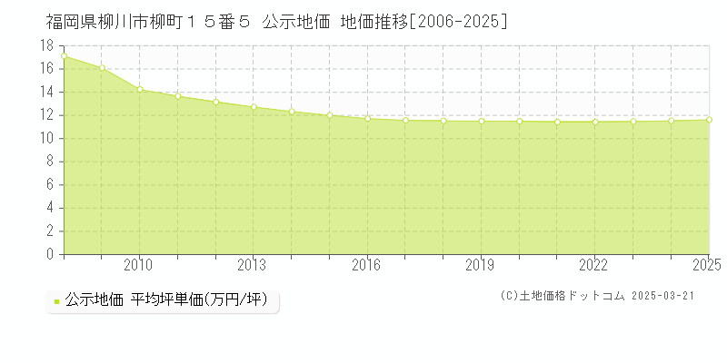 福岡県柳川市柳町１５番５ 公示地価 地価推移[2006-2025]