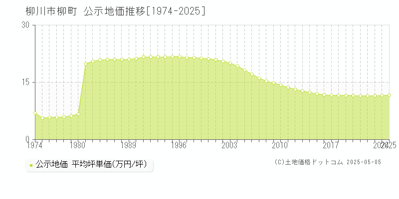柳町(柳川市)の公示地価推移グラフ(坪単価)[1974-2025年]