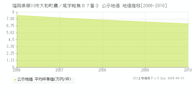 福岡県柳川市大和町鷹ノ尾字畦無８７番３ 公示地価 地価推移[2006-2010]