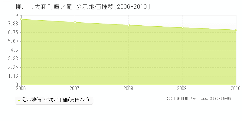 大和町鷹ノ尾(柳川市)の公示地価推移グラフ(坪単価)[2006-2010年]