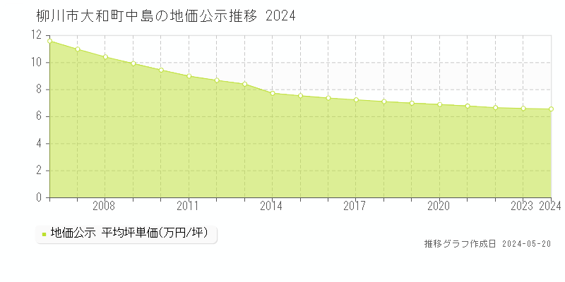 柳川市大和町中島の地価公示推移グラフ 
