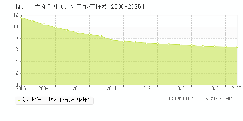 大和町中島(柳川市)の公示地価推移グラフ(坪単価)[2006-2025年]