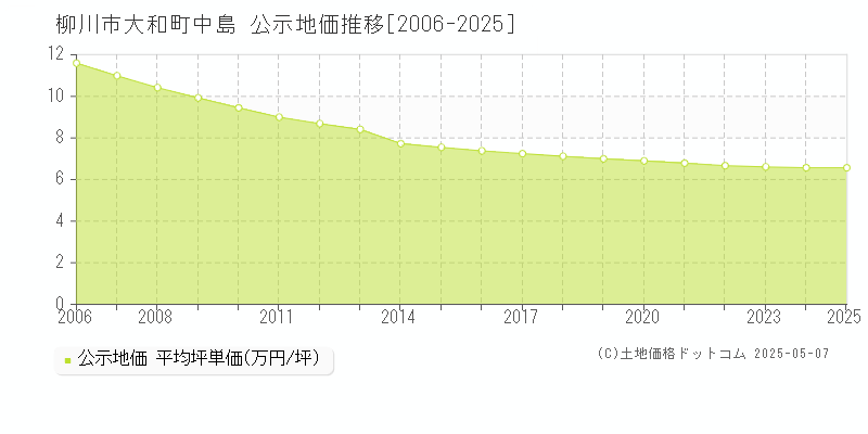 柳川市大和町中島の地価公示推移グラフ 