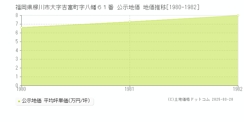福岡県柳川市大字吉富町字八幡６１番 公示地価 地価推移[1980-1982]