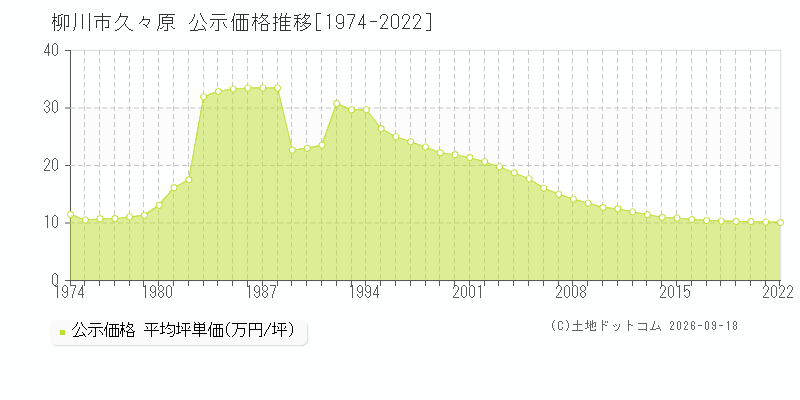 柳川市久々原の公示価格推移グラフ(坪単価)[1974-2022年]