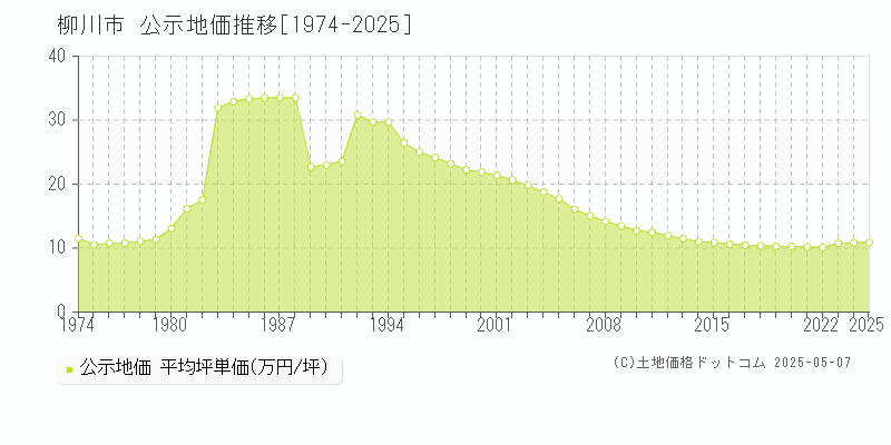 全域(柳川市)の公示地価推移グラフ(坪単価)[1974-2025年]