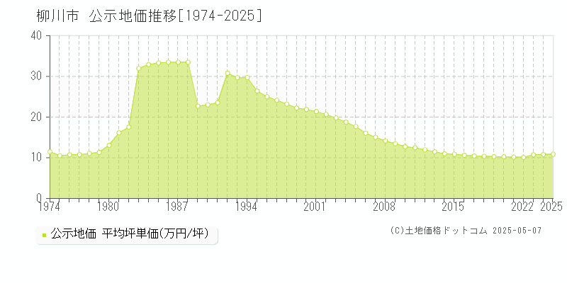 柳川市全域の地価公示推移グラフ 