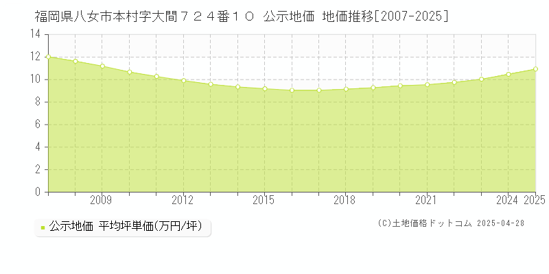 福岡県八女市本村字大間７２４番１０ 公示地価 地価推移[2007-2025]