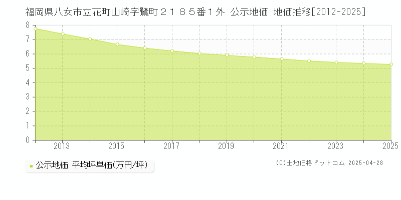 福岡県八女市立花町山崎字鷺町２１８５番１外 公示地価 地価推移[2012-2025]