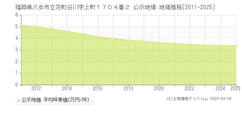 福岡県八女市立花町谷川字上町１７０４番２ 公示地価 地価推移[2011-2025]