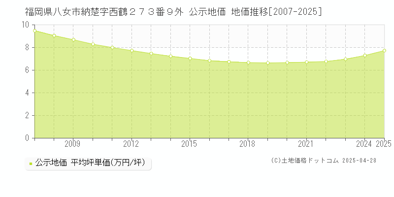 福岡県八女市納楚字西鶴２７３番９外 公示地価 地価推移[2007-2025]